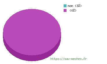 graphique du resultat : 'recommande' 